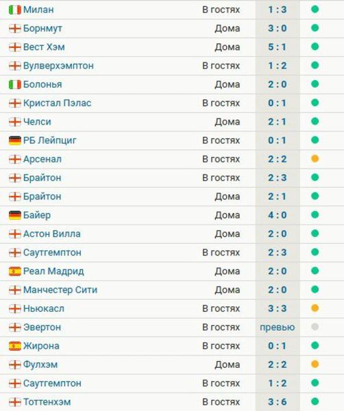 &laquo;Ливерпуль&raquo; не проигрывает 21 матч подряд &ndash; 18 побед и 3 ничьих