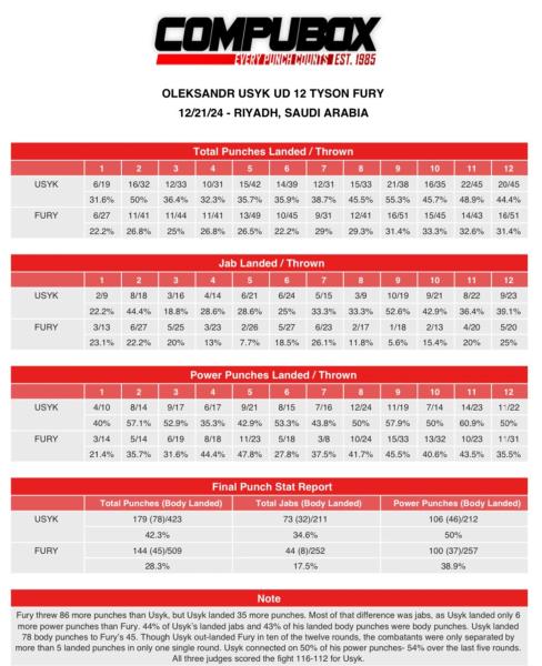 Статистика ударов поединка Фьюри – Усик: Александр бил меньше, но точнее