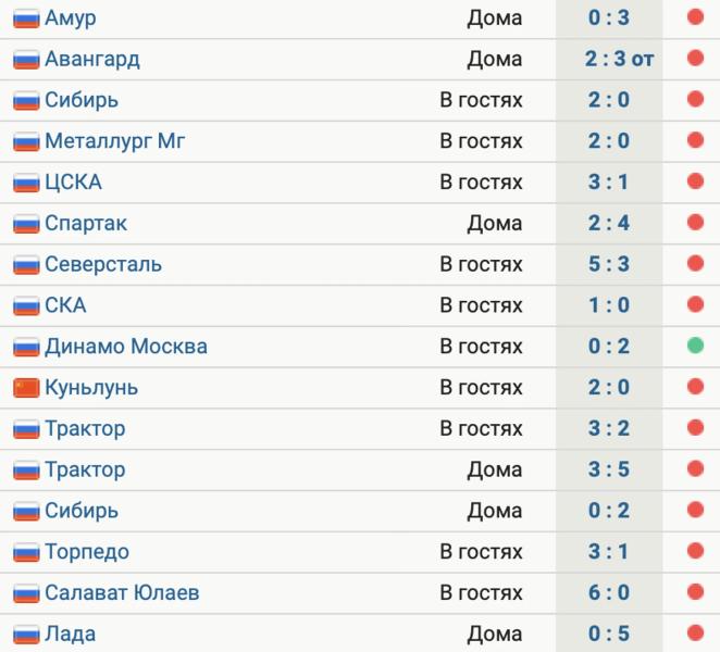 «Барыс» проиграл 7-й матч подряд, пропустив 27 шайб. У команды 15 поражений в 16 последних играх