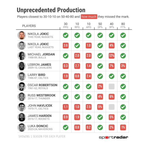 Никола Йокич может стать первым в истории в НБА, кто набирал 30+10+10 при 50% с игры, 40% из-за дуги и 80% с линии