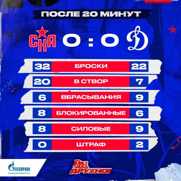 СКА нанес 20 бросков по воротам &laquo;Динамо&raquo; в 1-м периоде и не забил. За весь матч с &laquo;Локомотивом&raquo; петербуржцы 16 раз бросили в створ