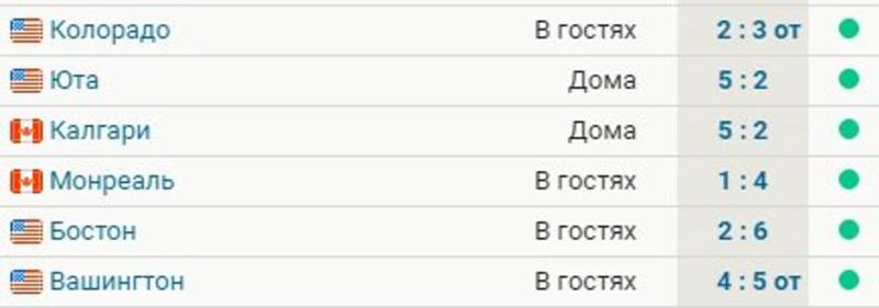 «Виннипег» выиграл 6 матчей подряд и сохранил 1-е место в общей таблице НХЛ – 77 очков в 54 матчах. «Вашингтон» отстает на 2 балла и лидирует по % набранных